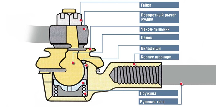 Симптомы и признаки стука рулевого наконечника