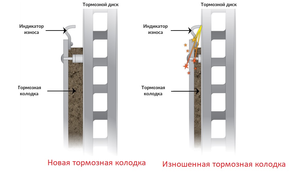 Профилактические меры для предотвращения возникновения скрипа и среза тормозов