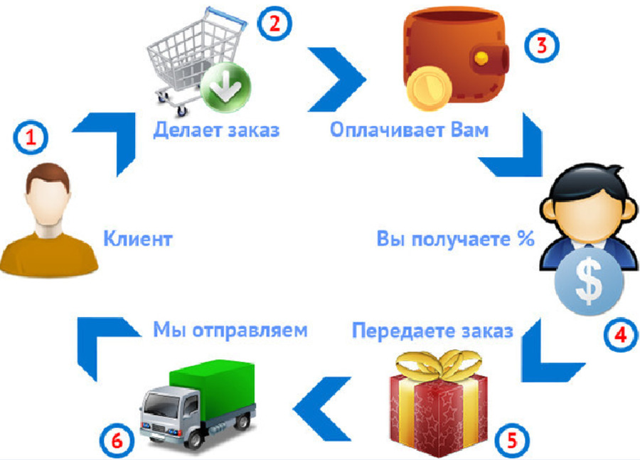 Преимущества работы с Озон