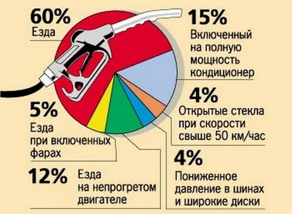 Влияние выбора автомобиля на расход топлива