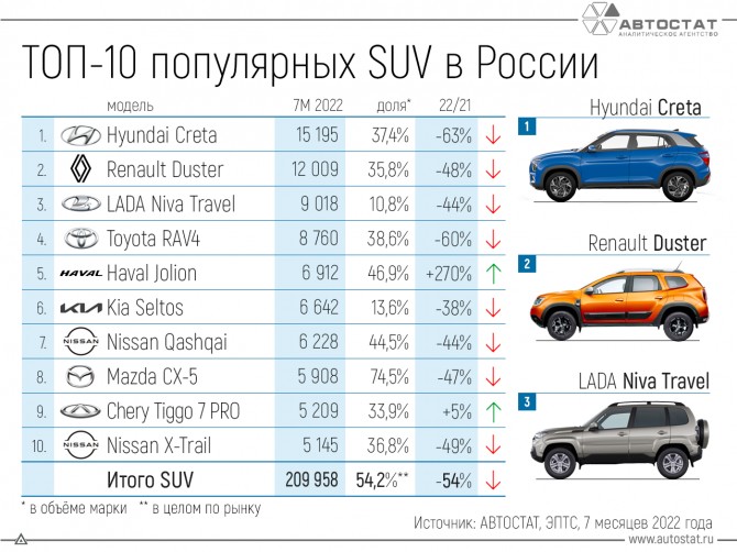 Причины популярности кроссоверов у российских автолюбителей