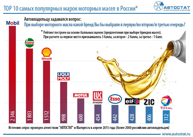 Что важно знать о разнице между брендами моторных масел