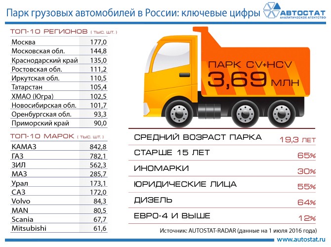 Роль советского транспорта в экономике России