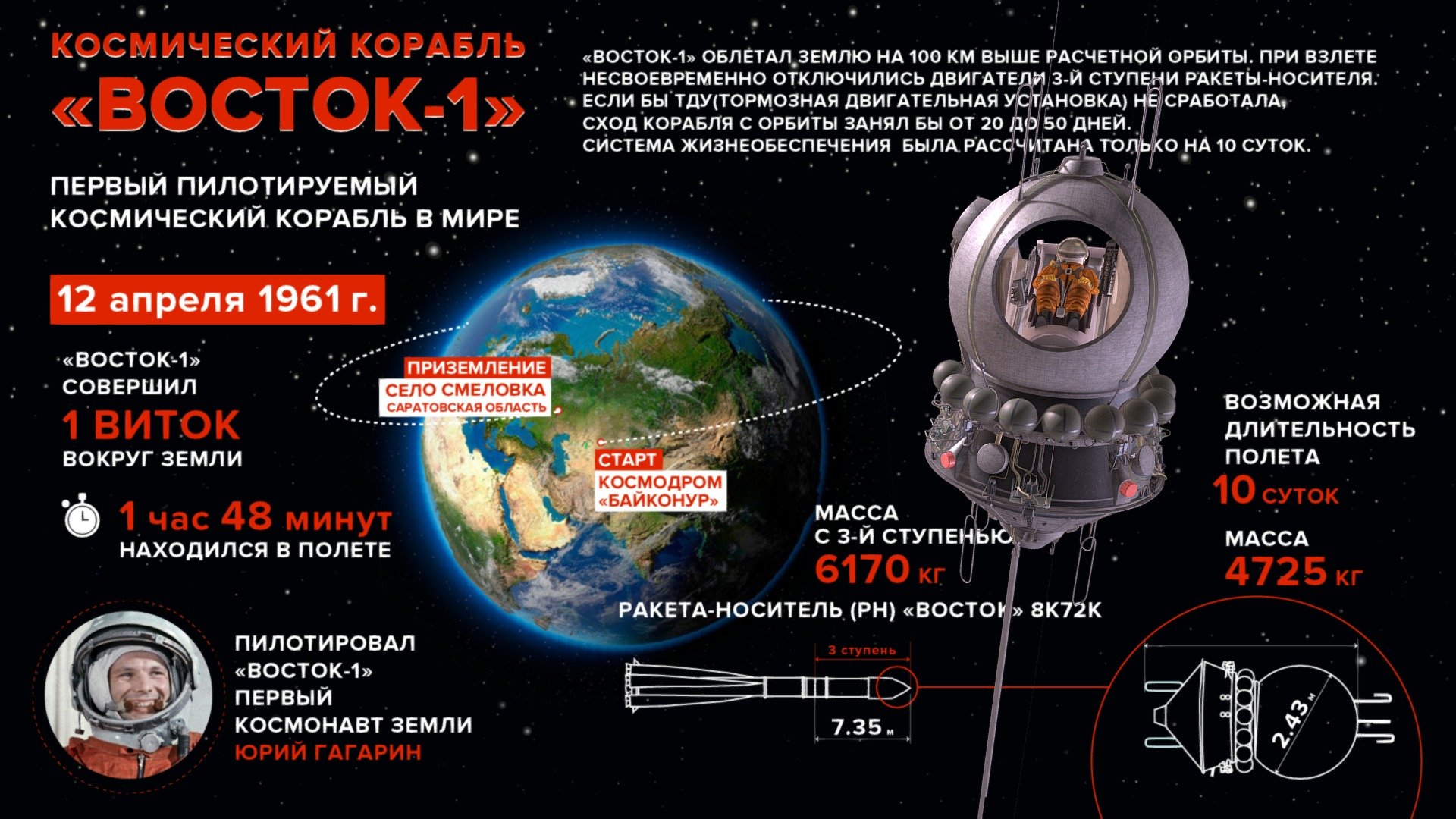Разработка и испытания корабля «Восток»