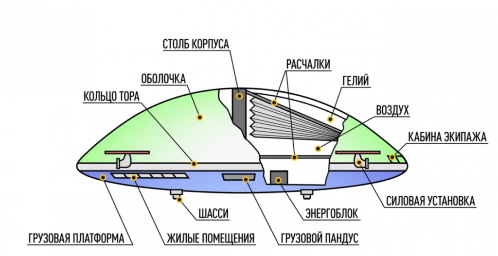 Инновационные материалы и конструкция дирижаблей
