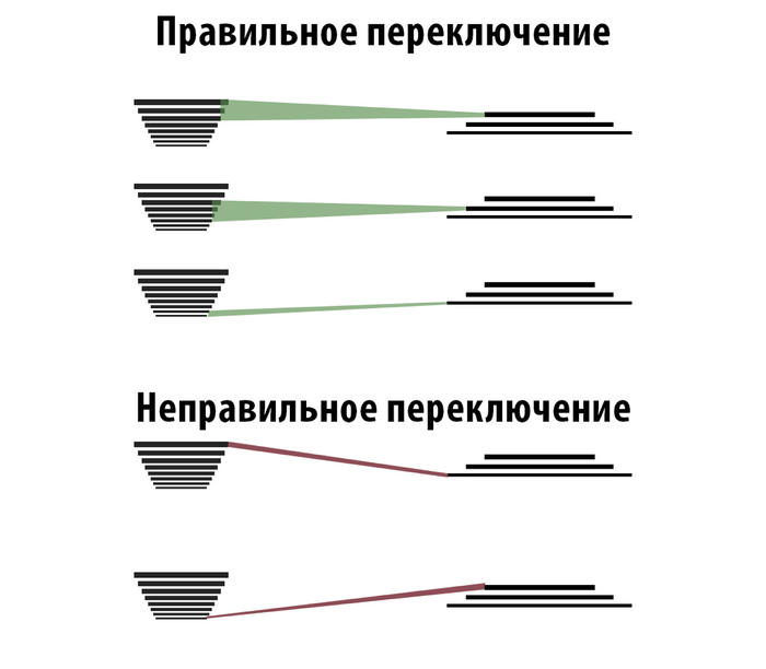 Подготовка велосипеда к переключению