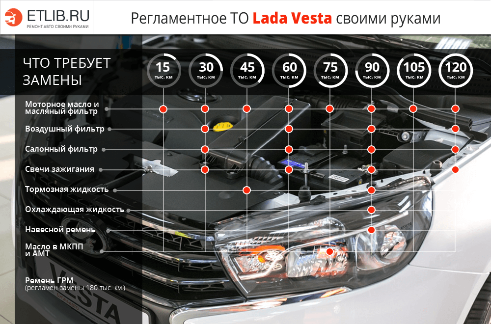 Расход топлива Lada Vesta при пробеге 120 тыс. км